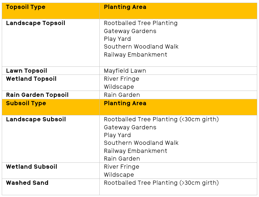 Topsoil Type
