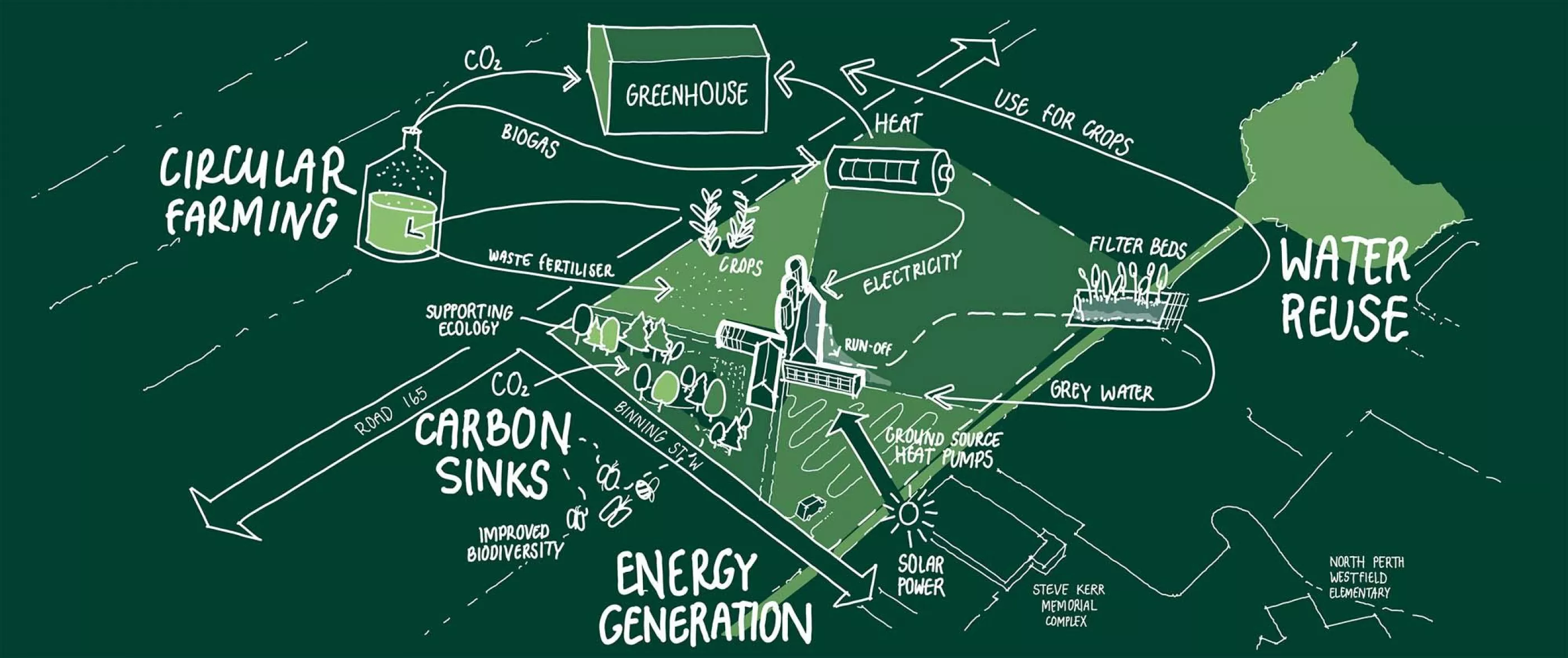 Sustainability Diagram